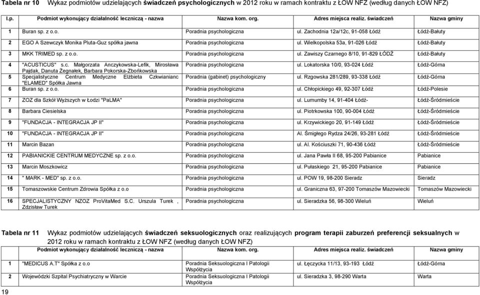 Zachodnia 12a/12c, 91-058 Łódź Łódź-Bałuty 2 EGO A Szewczyk Monika Pluta-Guz spółka jawna Poradnia psychologiczna ul. Wielkopolska 53a, 91-026 Łódź Łódź-Bałuty 3 MKK TRIMED sp. z o.o. Poradnia psychologiczna ul. Zawiszy Czarnego 8/10, 91-829 ŁÓDŹ Łódź-Bałuty 4 "ACUSTICUS" s.