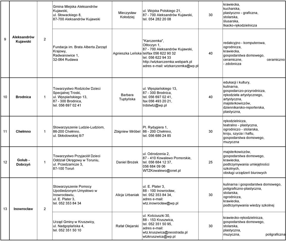 Brata Alberta Zarząd Krajowy, Radwanowice 1, 3-064 Rudawa Agnieszka Leńska "Karczemka", Otłoczyn 1, 87-700 Aleksandrów Kujawski, tel/fax 056 6 90 3 tel. 056 6 94 33 http://wtzkarczemka.webpark.