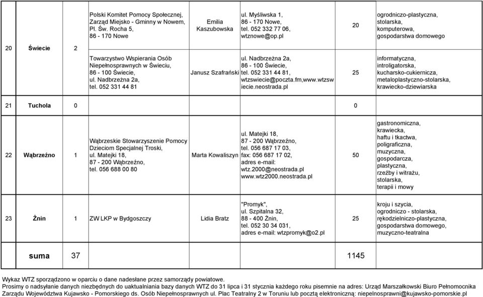 Nadbrzeżna a, 86-100 Świecie, tel. 05 331 44 81, wtzswiecie@poczta.fm,www.wtzsw iecie.neostrada.