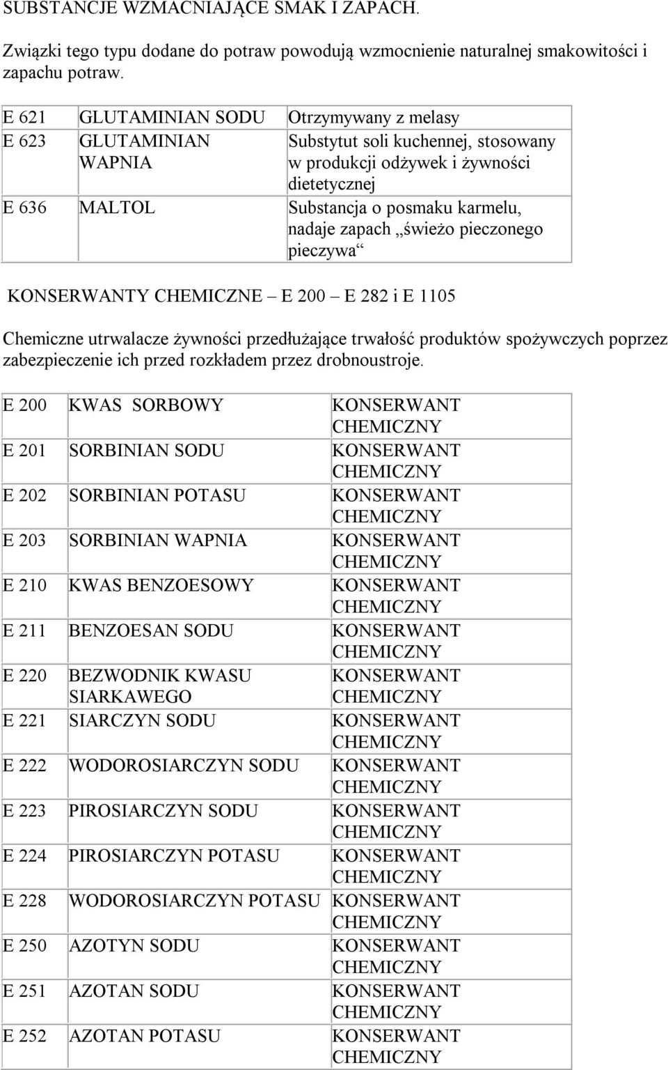 zapach świeżo pieczonego pieczywa KONSERWANTY CHEMICZNE E 200 E 282 i E 1105 Chemiczne utrwalacze żywności przedłużające trwałość produktów spożywczych poprzez zabezpieczenie ich przed rozkładem