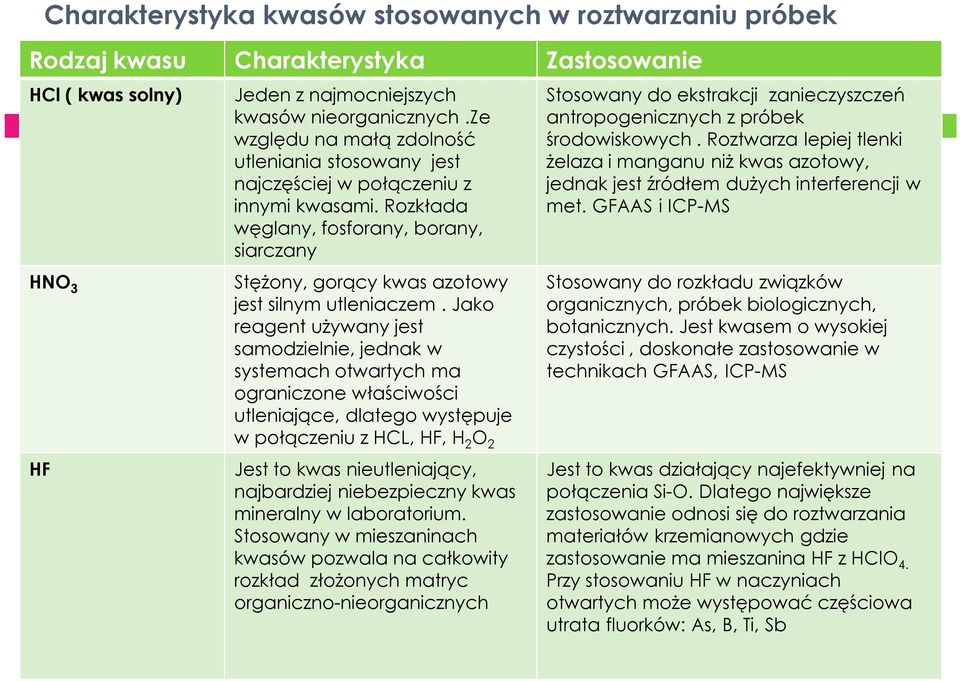 Jako reagent używany jest samodzielnie, jednak w systemach otwartych ma ograniczone właściwości utleniające, dlatego występuje w połączeniu z HCL, HF, H 2 O 2 Jest to kwas nieutleniający, najbardziej