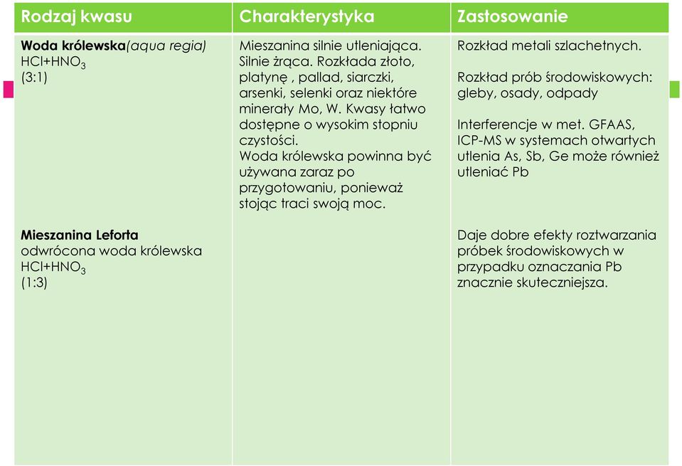 Woda królewska powinna być używana zaraz po przygotowaniu, ponieważ stojąc traci swoją moc. Rozkład metali szlachetnych.