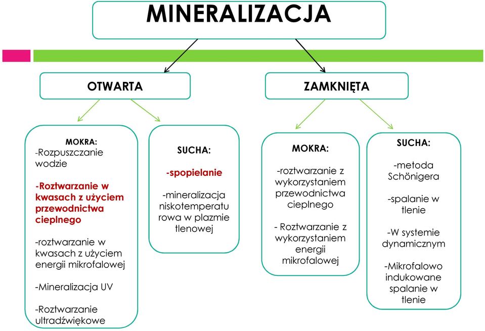 -mineralizacja niskotemperatu rowa w plazmie tlenowej MOKRA: -roztwarzanie z wykorzystaniem przewodnictwa cieplnego -