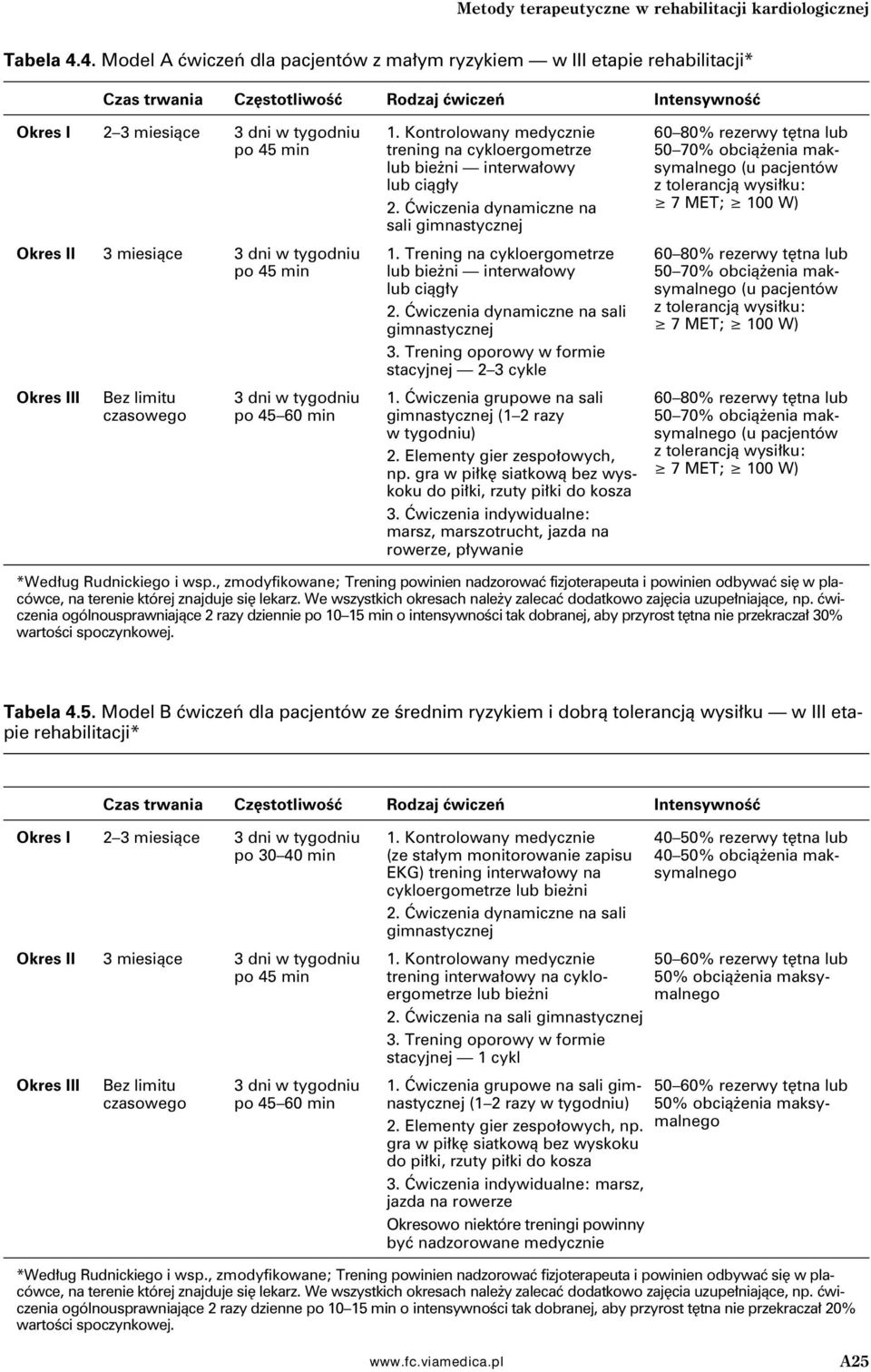 Kontrolowany medycznie 60 80% rezerwy tętna lub po 45 min trening na cykloergometrze 50 70% obciążenia maklub bieżni interwałowy symalnego (u pacjentów lub ciągły z tolerancją wysiłku: 2.