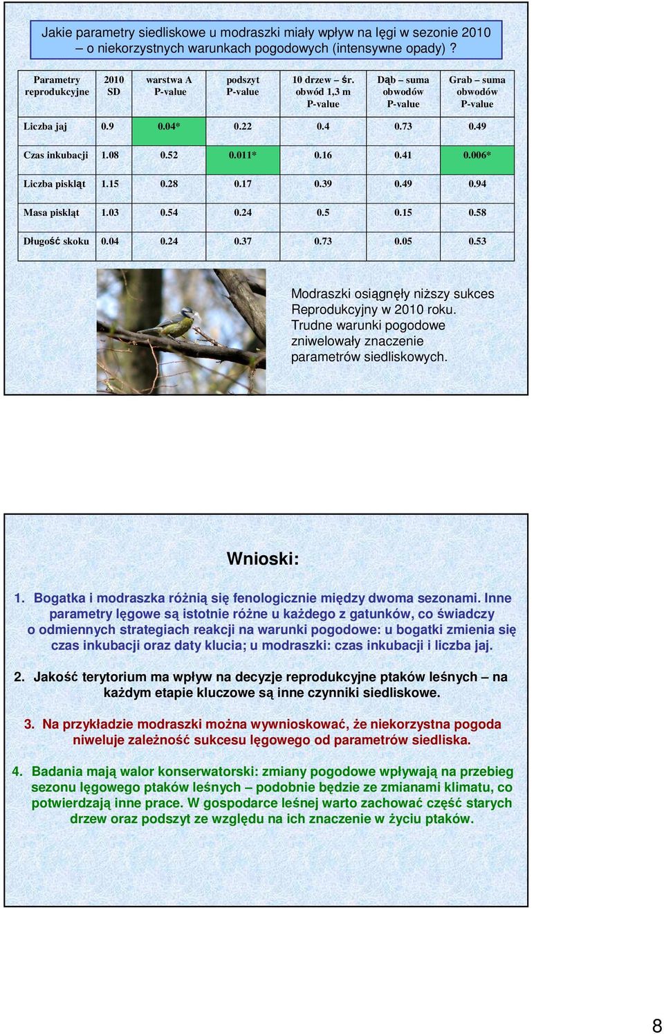 03 0.54 0.24 0.5 0.15 0.58 Długość skoku 0.04 0.24 0.37 0.73 0.05 0.53 Modraszki osiągnęły niższy sukces Reprodukcyjny w 2010 roku.