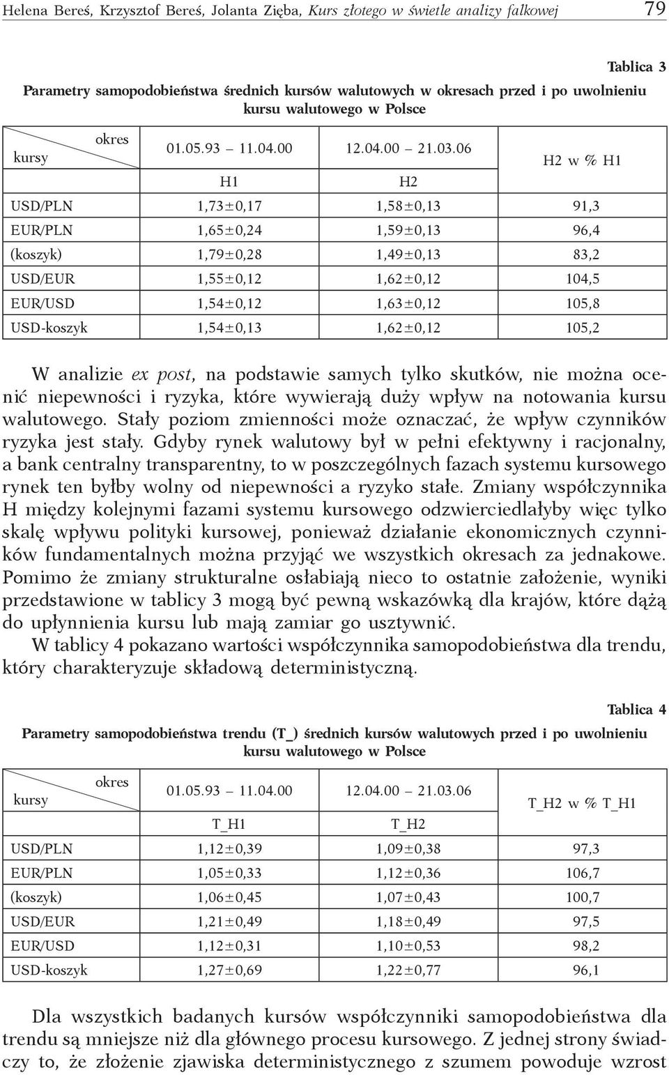 06 H1 H2 H2 w % H1 USD/PLN 1,73±0,17 1,58±0,13 91,3 EUR/PLN 1,65±0,24 1,59±0,13 96,4 (koszyk) 1,79±0,28 1,49±0,13 83,2 USD/EUR 1,55±0,12 1,62±0,12 104,5 EUR/USD 1,54±0,12 1,63±0,12 105,8 USD-koszyk