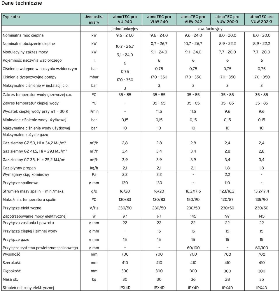 pompy Maksymalne ciśnienie w instalacji c.o. Zakres temperatur wody grzewczej c.o. kw kw l bar mbar bar C 10,7-26,7 9,1-24,0 6 0,75 170-350 3 35-85 0,7-26,7 9,1-24,0 6 0,75 170-350 3 35-85 10,7-26,7