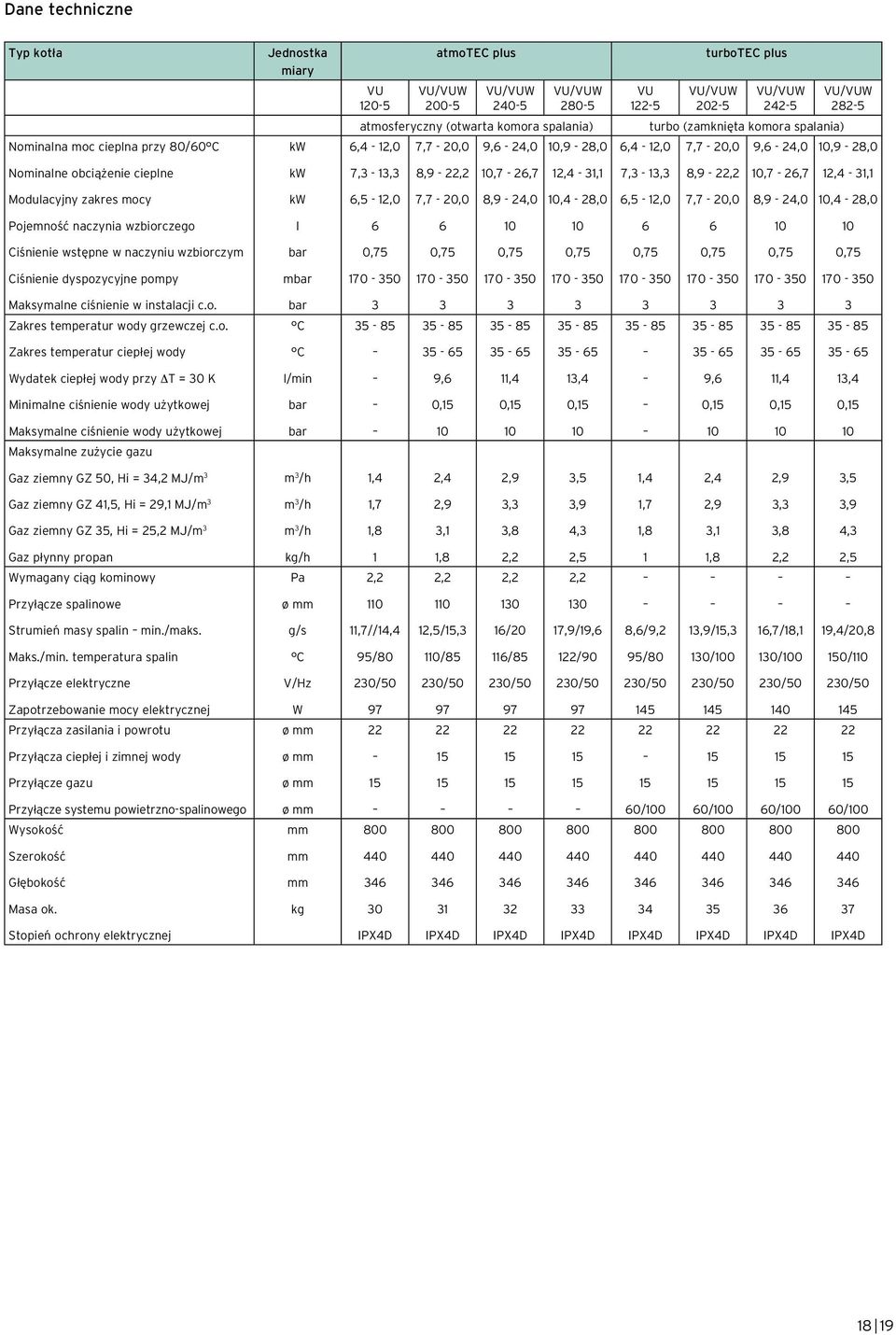 8,9-22,2 10,7-26,7 12,4-31,1 7,3-13,3 8,9-22,2 10,7-26,7 12,4-31,1 Modulacyjny zakres mocy kw 6,5-12,0 7,7-20,0 8,9-24,0 10,4-28,0 6,5-12,0 7,7-20,0 8,9-24,0 10,4-28,0 Pojemność naczynia wzbiorczego