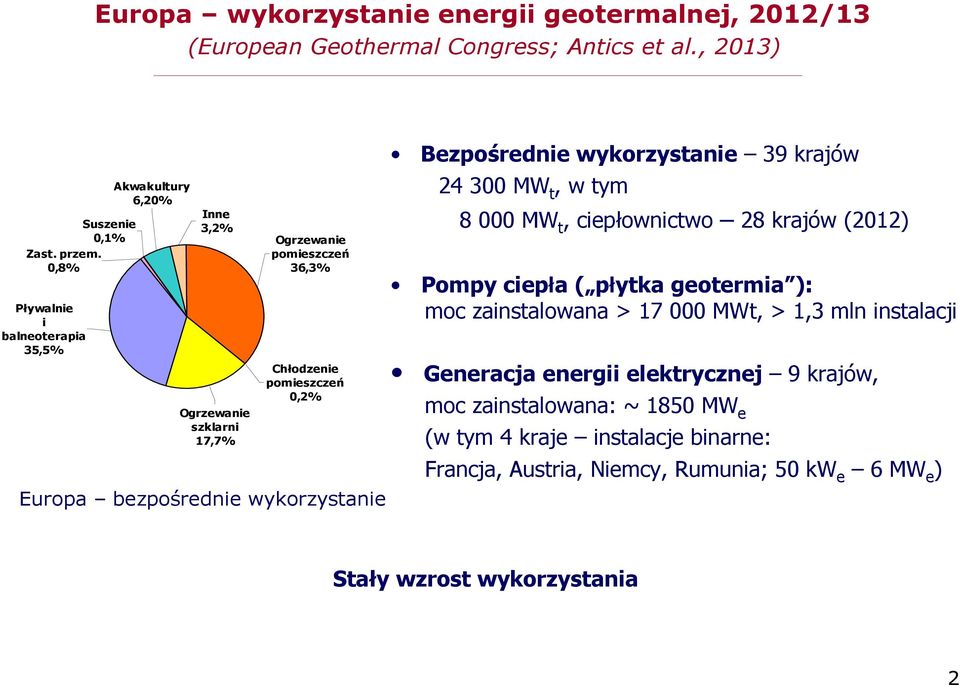wykorzystanie Bezpośrednie wykorzystanie 39 krajów 24 300 MW t, w tym 8 000 MW t, ciepłownictwo 28 krajów (2012) Pompy ciepła ( płytka geotermia ): moc zainstalowana > 17