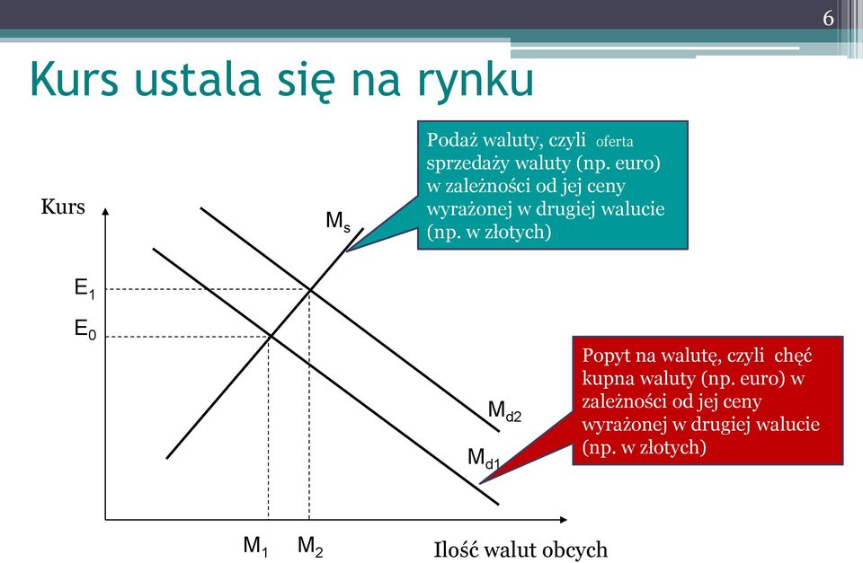 w złotych) E 1 E 0 M d1 M d2 Popyt na walutę, czyli chęć kupna waluty  w złotych)