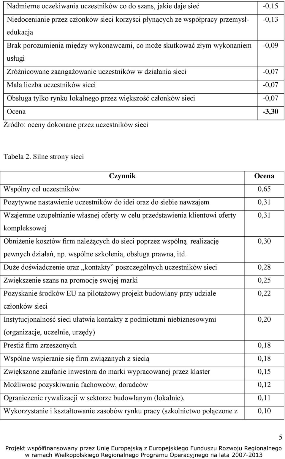 członków sieci -0,07 Ocena -3,30 Źródło: oceny dokonane przez uczestników sieci Tabela 2.