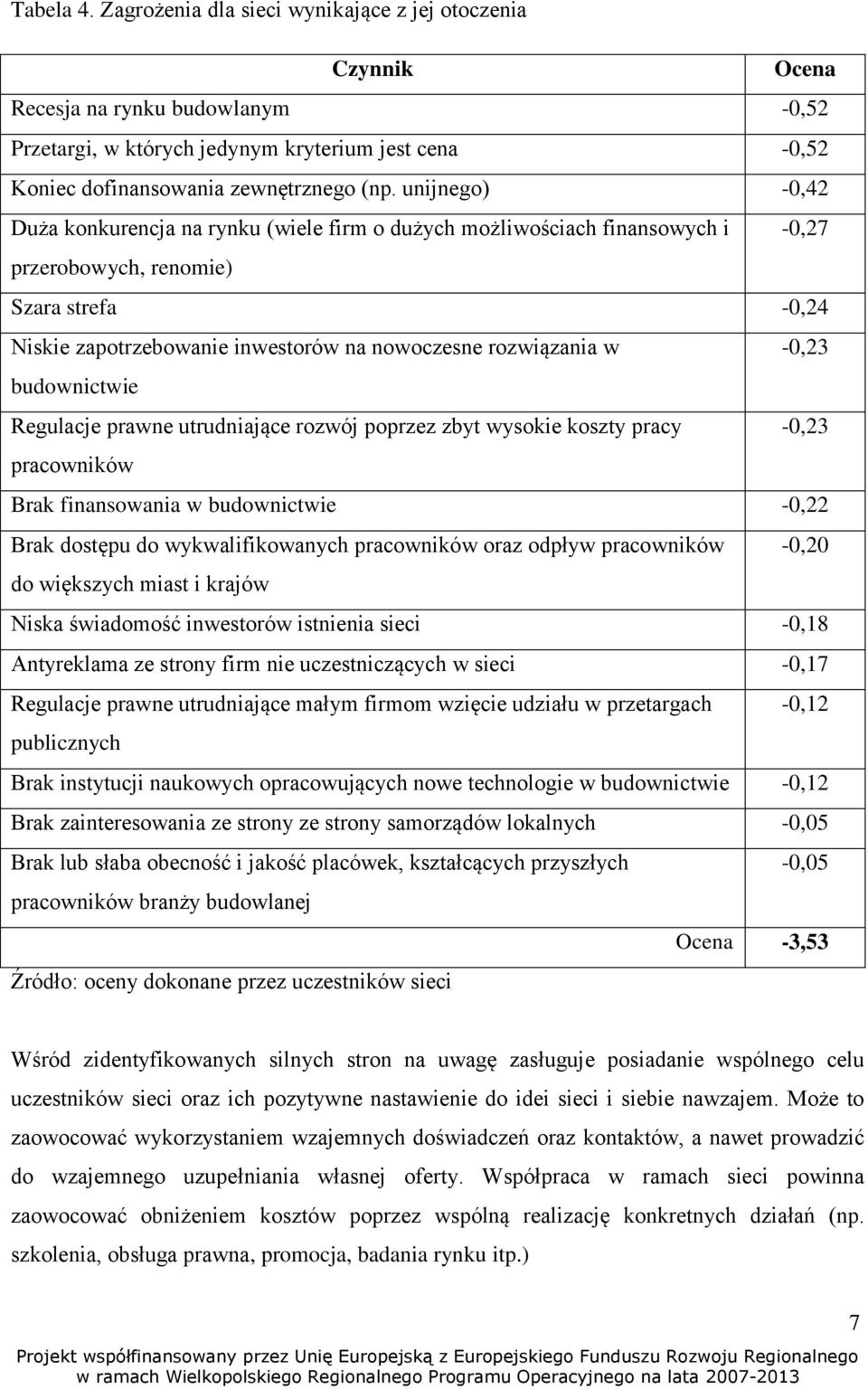 w -0,23 budownictwie Regulacje prawne utrudniające rozwój poprzez zbyt wysokie koszty pracy -0,23 pracowników Brak finansowania w budownictwie -0,22 Brak dostępu do wykwalifikowanych pracowników oraz