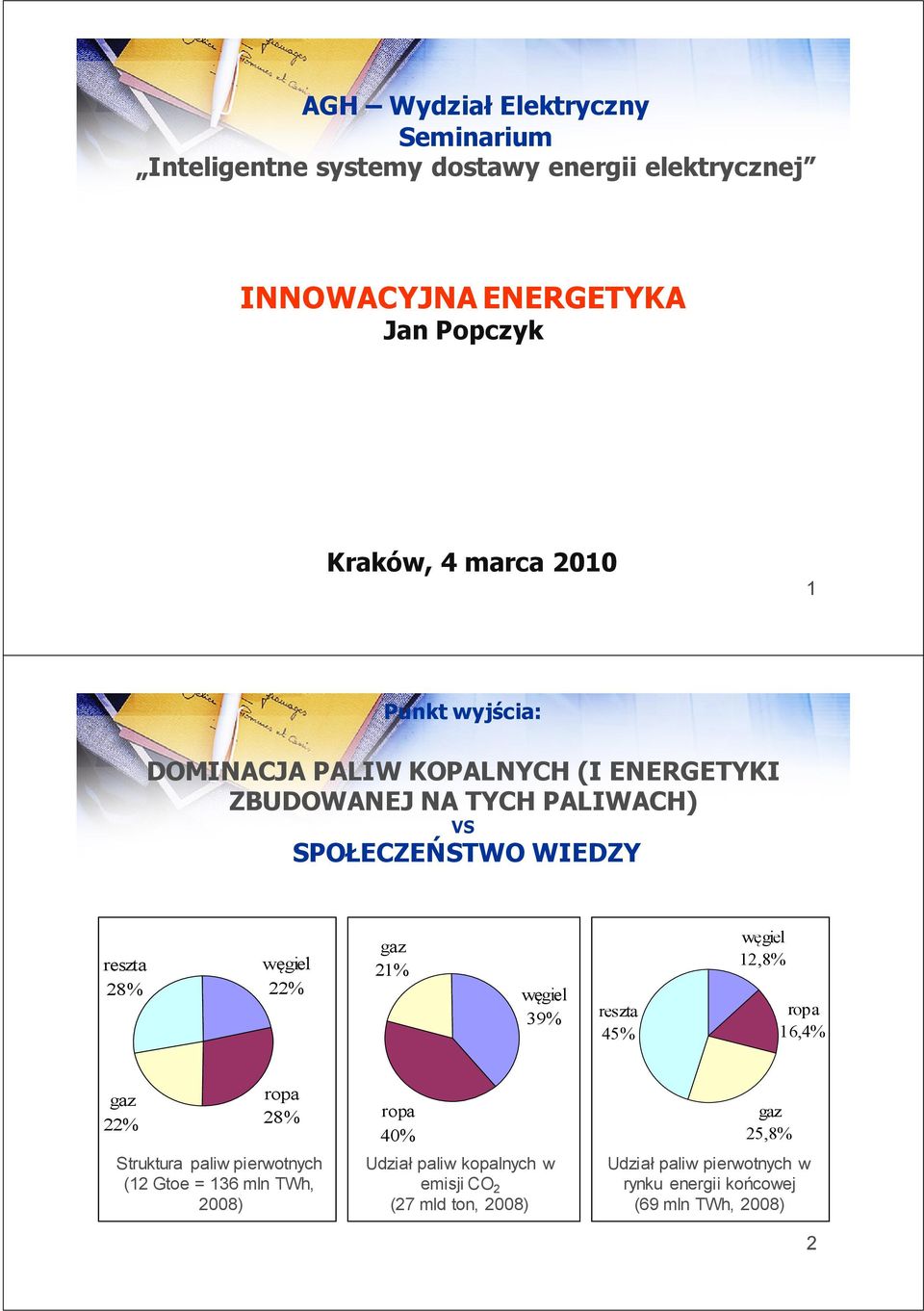 21% 22% węgiel 39% reszta 45% węgiel 12,8% ropa 16,4% gaz 22% ropa 28% Struktura paliw pierwotnych (12 Gtoe = 136 mln TWh, 2008) ropa