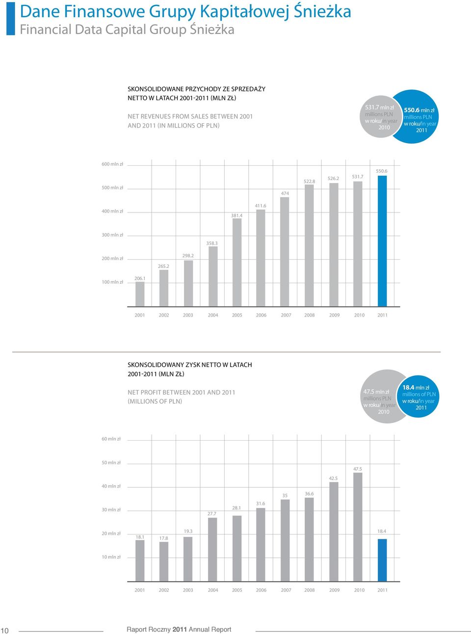 3 200 mln zł 265.2 298.2 100 mln zł 206.