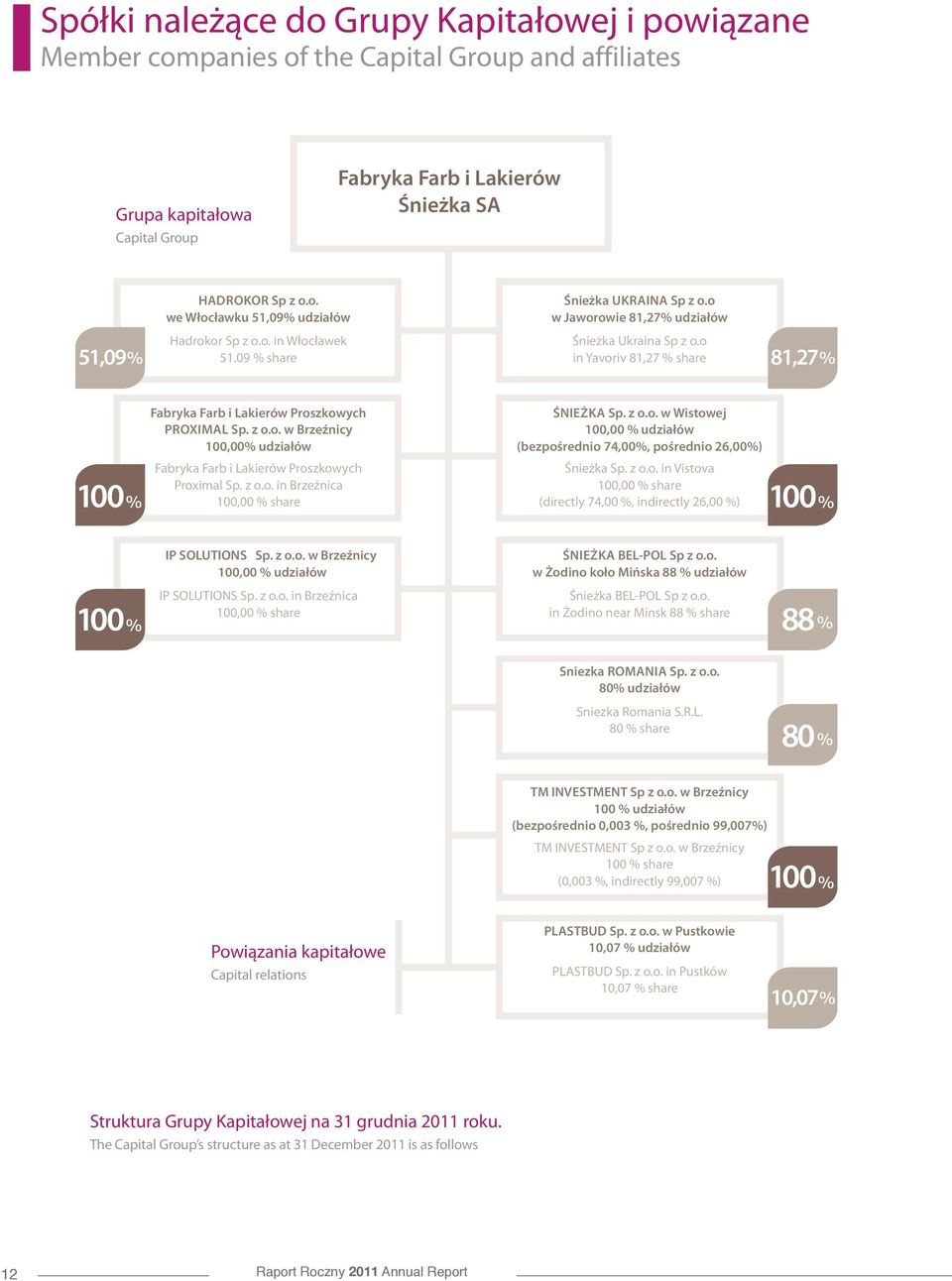 z o.o. in Brzeźnica 100,00 % share Śnieżka Sp. z o.o. w Wistowej 100,00 % udziałów (bezpośrednio 74,00%, pośrednio 26,00%) Śnieżka Sp. z o.o. in Vistova 100,00 % share (directly 74,00 %, indirectly 26,00 %) IP SOLUTIONS Sp.