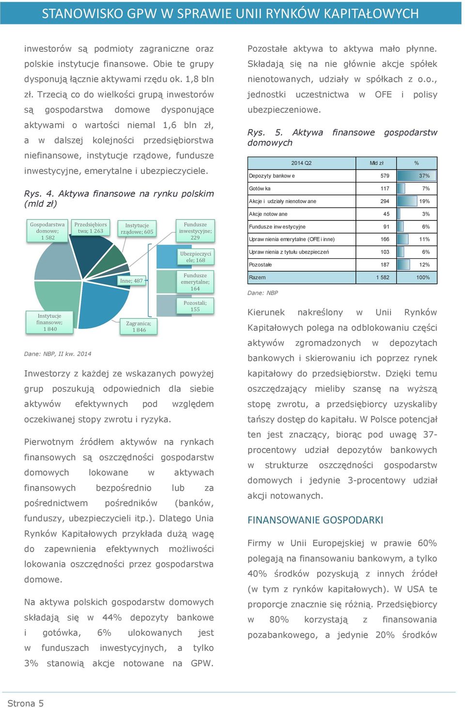 inwestycyjne, emerytalne i ubezpieczyciele. Rys. 4. Aktywa finansowe na rynku polskim (mld zł) Gospodarstwa domowe; 1 582 Instytucje finansowe; 1 840 Dane: NBP, II kw.