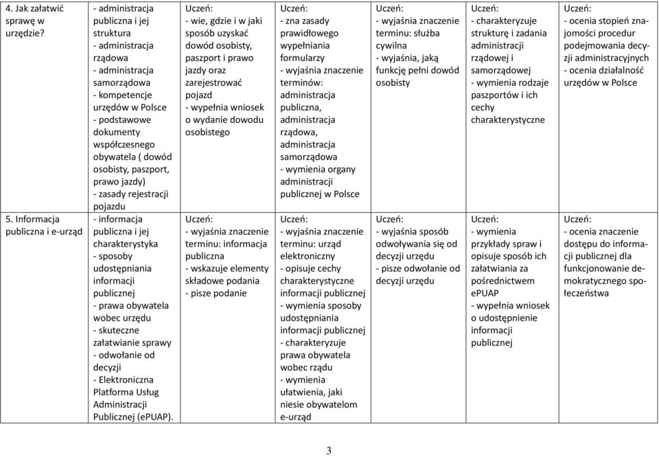 dowód osobisty, paszport, prawo jazdy) - zasady rejestracji pojazdu - informacja publiczna i jej charakterystyka - sposoby udostępniania informacji publicznej - obywatela wobec urzędu - skuteczne