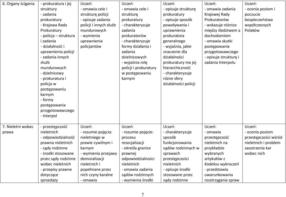 uprawnienia policjantów - omawia cele i strukturę prokuratury zadania prokuratorów formy działania i zadania dzielnicowych rolę policji i prokuratury w postępowaniu karnym - opisuje strukturę