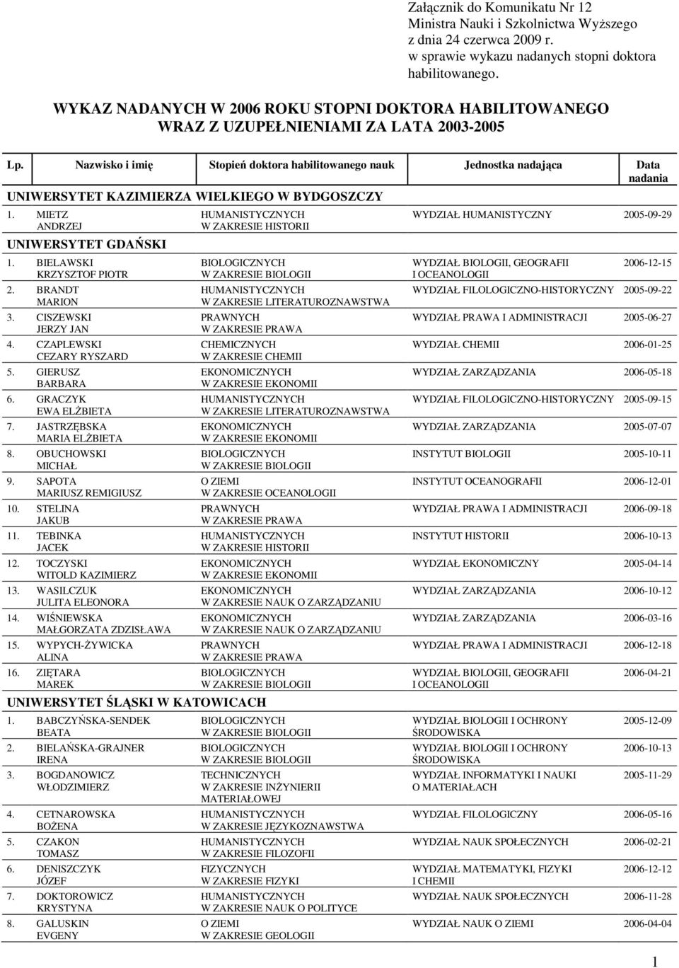 Nazwisko i imię Stopień doktora habilitowanego nauk Jednostka nadająca Data UNIWERSYTET KAZIMIERZA WIELKIEGO W BYDGOSZCZY 1. MIETZ UNIWERSYTET GDAŃSKI 1. BIELAWSKI KRZYSZTOF 2. BRANDT MARION 3.