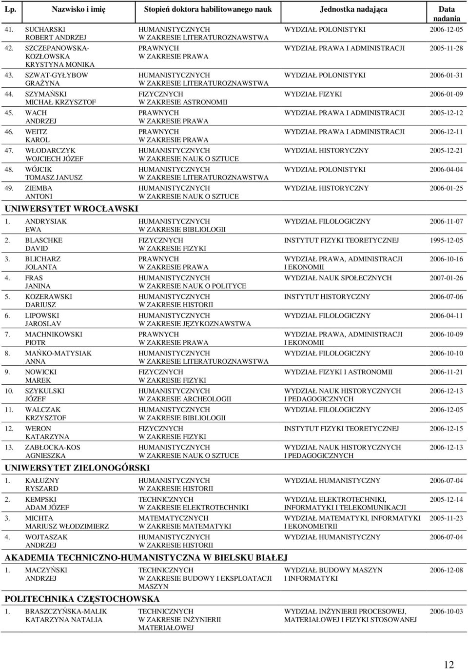 SZYKULSKI JÓZEF 11. WALCZAK KRZYSZTOF 12. WERON KATARZYNA 13. ZABŁOCKA-KOS AGNIESZKA UNIWERSYTET ZIELONOGÓRSKI 1. KAŁUśNY RYSZARD 2. KEMPSKI ADAM JÓZEF 3. MICHTA MARIUSZ WŁODZIMIERZ 4.