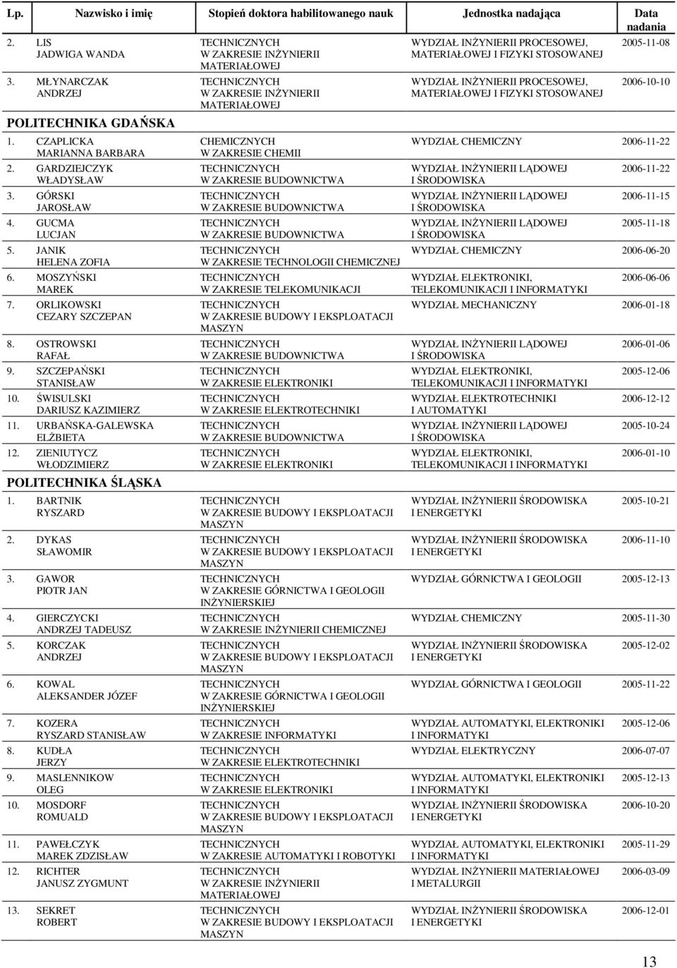 BARTNIK RYSZARD 2. DYKAS SŁAWOMIR 3. GAWOR JAN 4. GIERCZYCKI TADEUSZ 5. KORCZAK 6. KOWAL ALEKSANDER JÓZEF 7. KOZERA RYSZARD STANISŁAW 8. KUDŁA JERZY 9. MASLENNIKOW OLEG 10. MOSDORF ROMUALD 11.