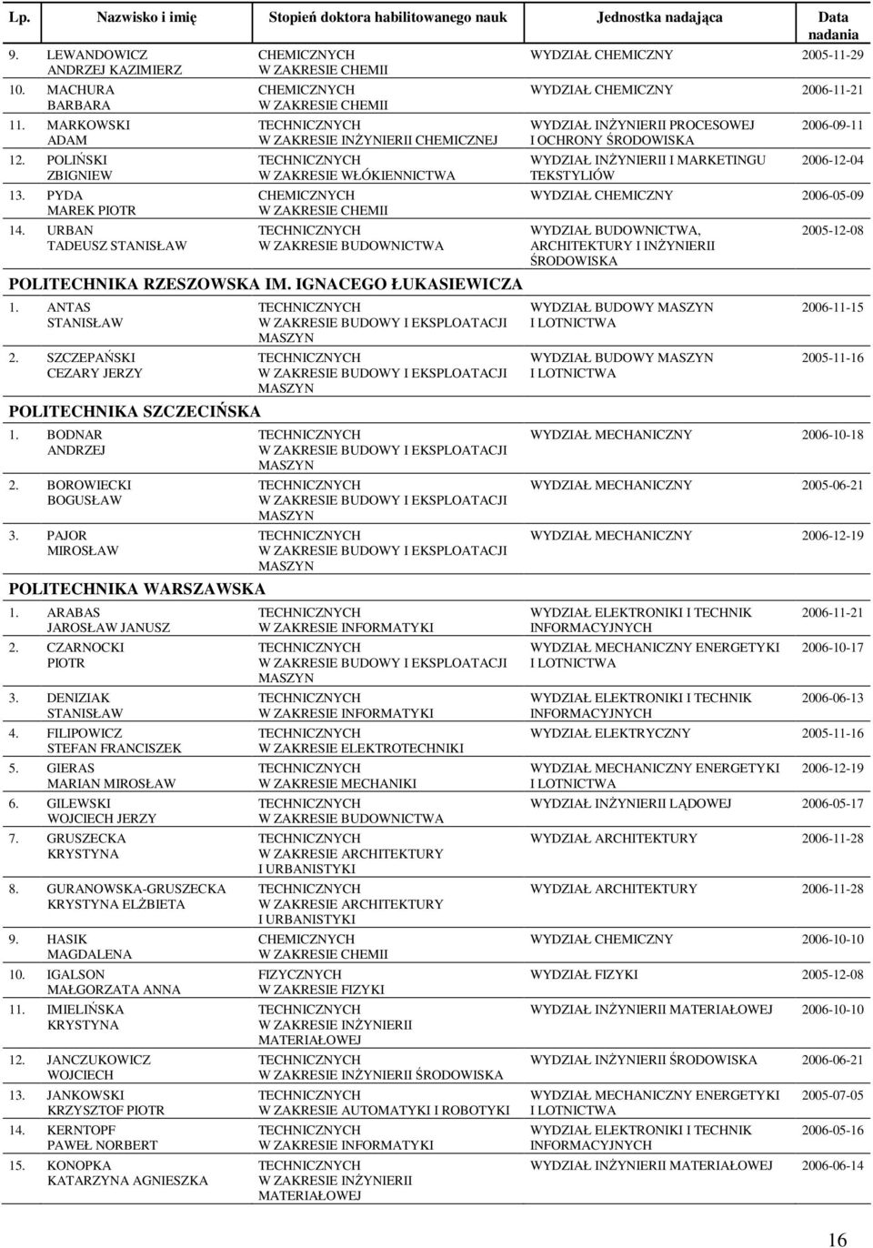 SZCZEPAŃSKI CEZARY JERZY POLITECHNIKA SZCZECIŃSKA 1. BODNAR 2. BOROWIECKI BOGUSŁAW 3. PAJOR MIROSŁAW POLITECHNIKA WARSZAWSKA 1. ARABAS JAROSŁAW JANUSZ 2. CZARNOCKI 3. DENIZIAK STANISŁAW 4.