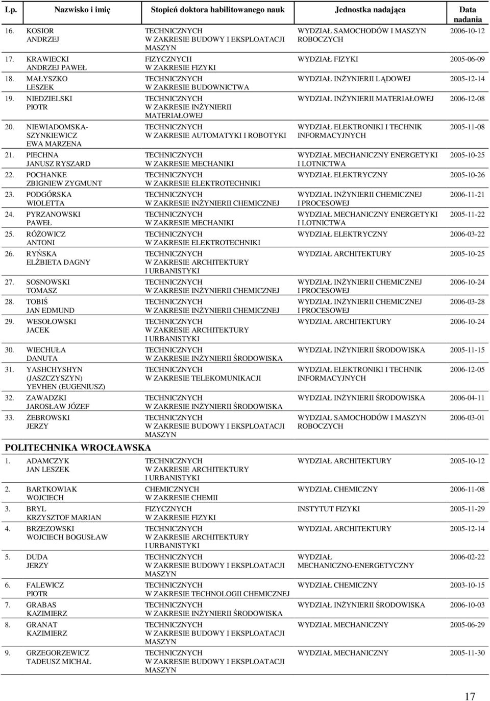 ZAWADZKI JAROSŁAW JÓZEF 33. śebrowski JERZY POLITECHNIKA WROCŁAWSKA 1. ADAMCZYK JAN LESZEK 2. BARTKOWIAK 3. BRYL KRZYSZTOF MARIAN 4. BRZEZOWSKI BOGUSŁAW 5. DUDA JERZY 6. FALEWICZ 7.