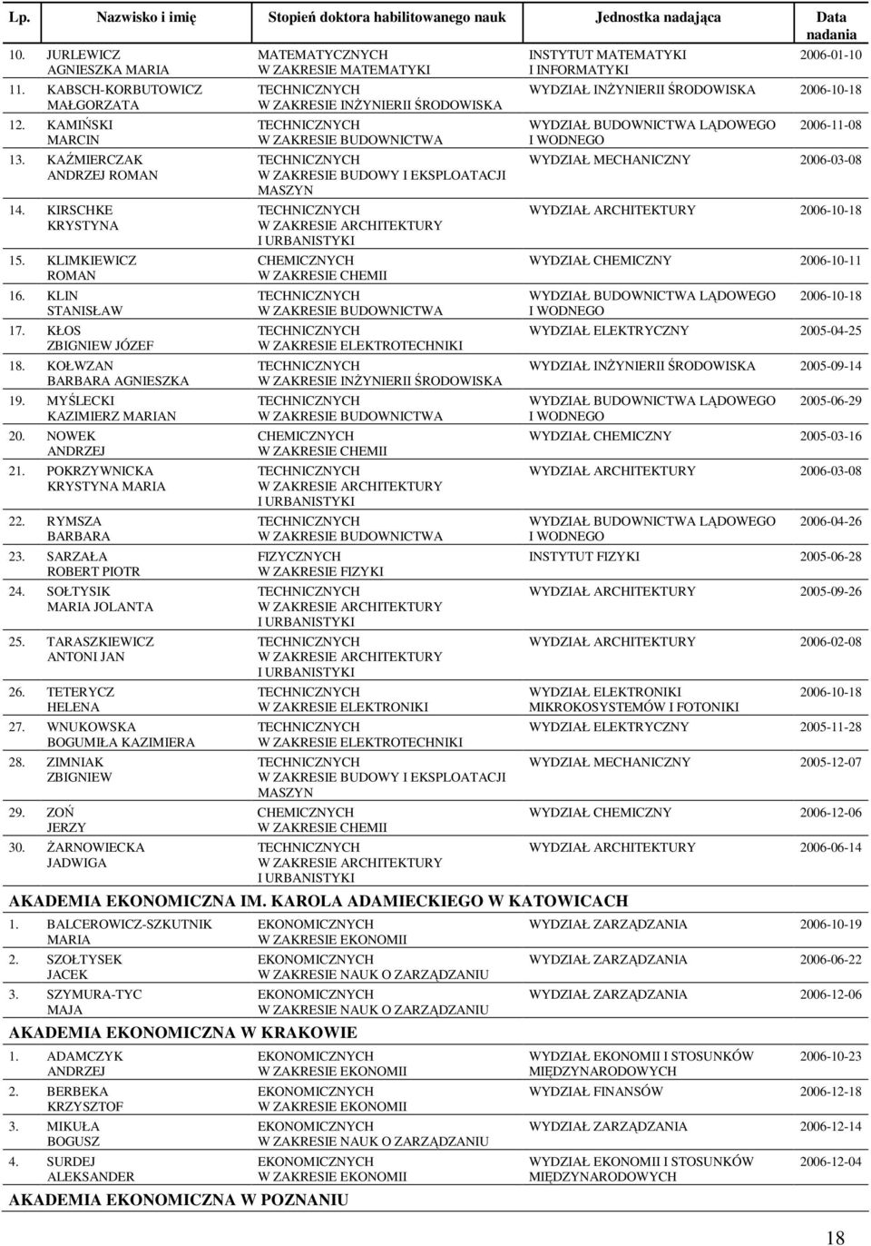 TETERYCZ HELENA 27. WNUKOWSKA BOGUMIŁA KAZIMIERA 28. ZIMNIAK ZBIGNIEW 29. ZOŃ JERZY 30.