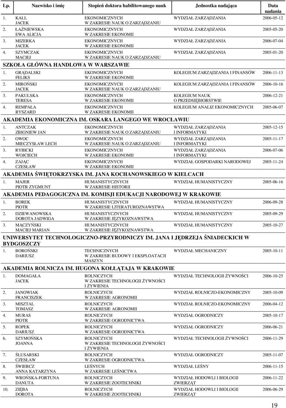 ZAJĄC CZESŁAW W ZAKRESIE NAUK O ZARZĄDZANIU W ZAKRESIE NAUK O ZARZĄDZANIU WYDZIAŁ ZARZĄDZANIA 2006-05-12 WYDZIAŁ ZARZĄDZANIA 2005-05-20 WYDZIAŁ ZARZĄDZANIA 2006-07-04 WYDZIAŁ ZARZĄDZANIA 2005-01-20