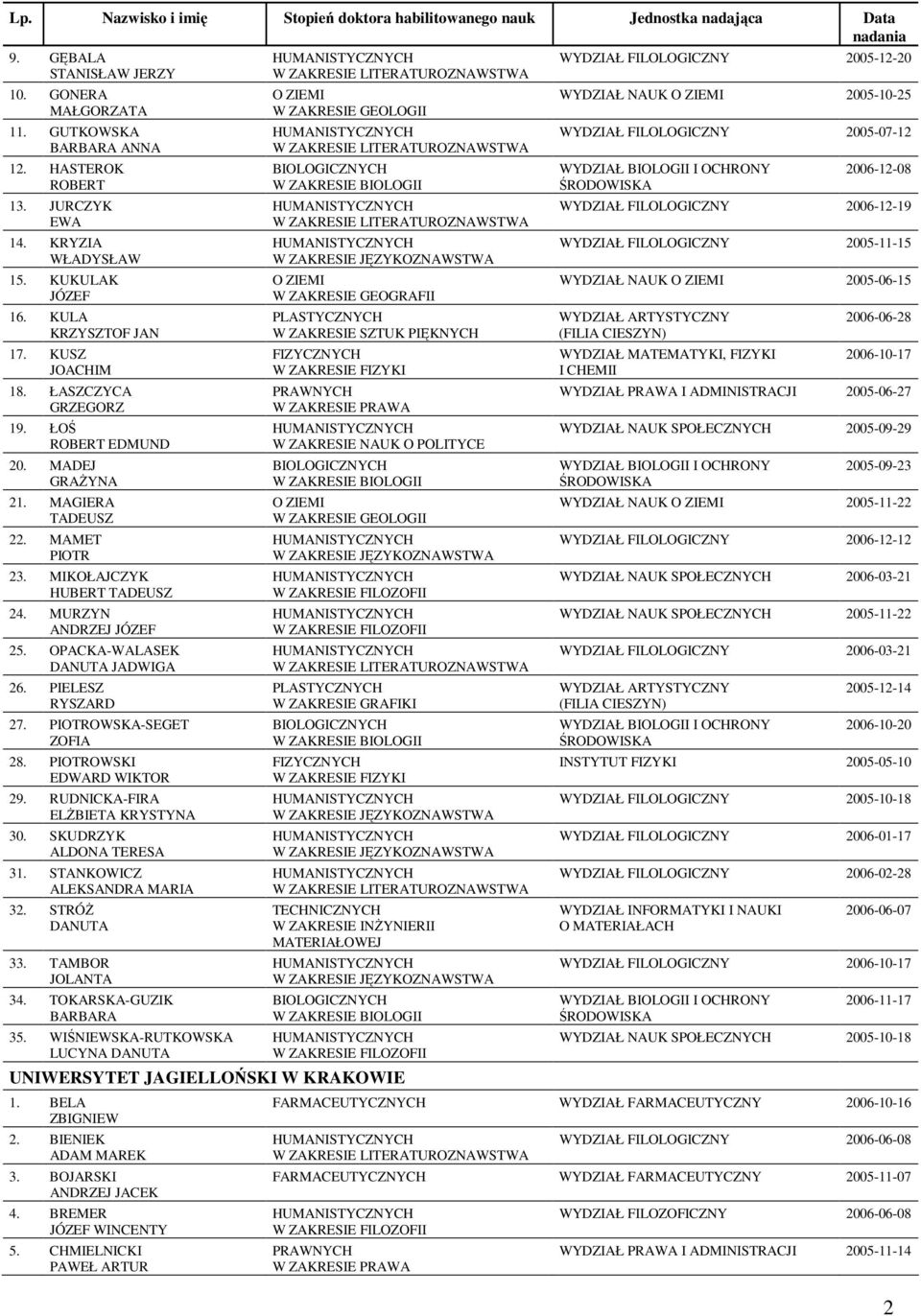 OWSKA-SEGET ZOFIA 28. OWSKI EDWARD WIKTOR 29. RUDNICKA-FIRA ELśBIETA KRYSTYNA 30. SKUDRZYK ALDONA TERESA 31. STANKOWICZ ALEKSANDRA MARIA 32. STRÓś DANUTA 33. TAMBOR JOLANTA 34.