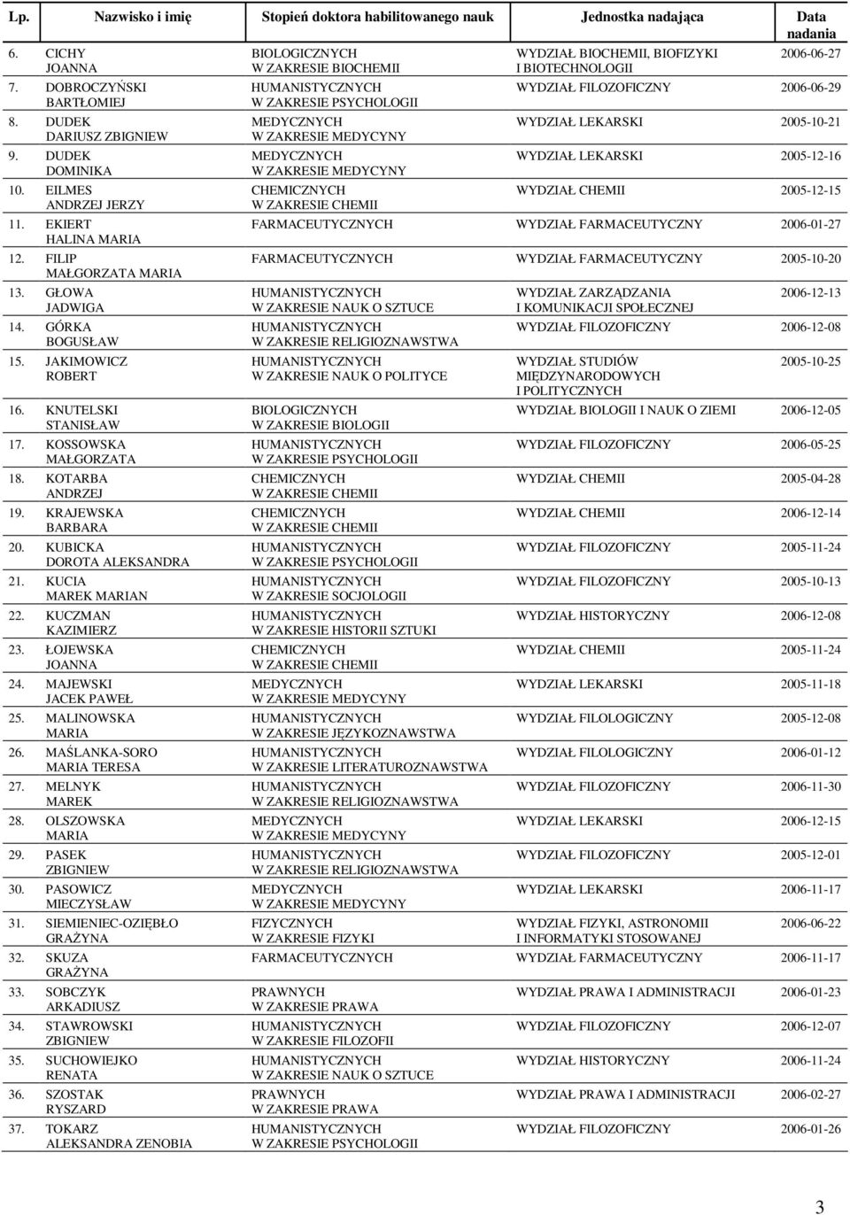 MAJEWSKI JACEK PAWEŁ 25. MALINOWSKA MARIA 26. MAŚLANKA-SORO MARIA TERESA 27. MELNYK 28. OLSZOWSKA MARIA 29. PASEK ZBIGNIEW 30. PASOWICZ MIECZYSŁAW 31. SIEMIENIEC-OZIĘBŁO GRAśYNA 32. SKUZA GRAśYNA 33.