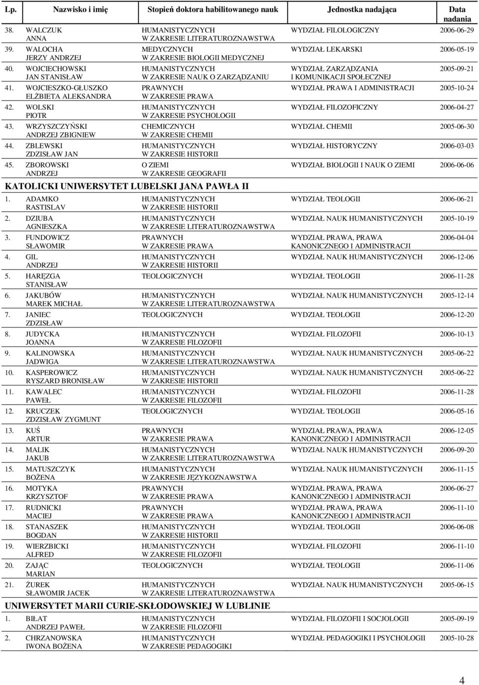 FUNDOWICZ SŁAWOMIR 4. GIL 5. HARĘZGA STANISŁAW 6. JAKUBÓW MICHAŁ 7. JANIEC ZDZISŁAW 8. JUDYCKA JO 9. KALINOWSKA JADWIGA 10. KASPEROWICZ RYSZARD BRONISŁAW 11. KAWALEC PAWEŁ 12.