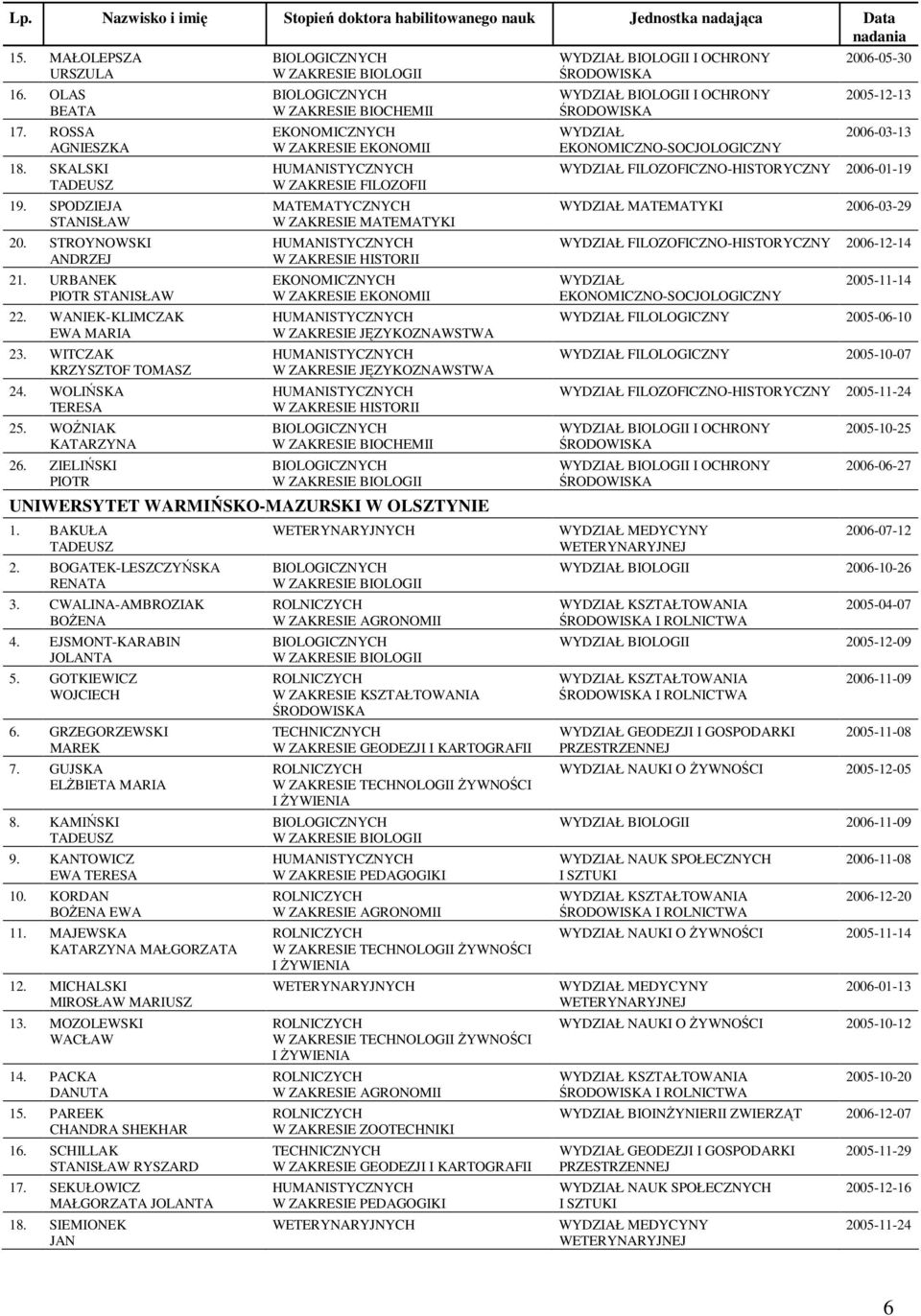 BOGATEK-LESZCZYŃSKA RENATA 3. CWALINA-AMBROZIAK BOśENA 4. EJSMONT-KARABIN JOLANTA 5. GOTKIEWICZ 6. GRZEGORZEWSKI 7. GUJSKA ELśBIETA MARIA 8. KAMIŃSKI TADEUSZ 9. KANTOWICZ EWA TERESA 10.