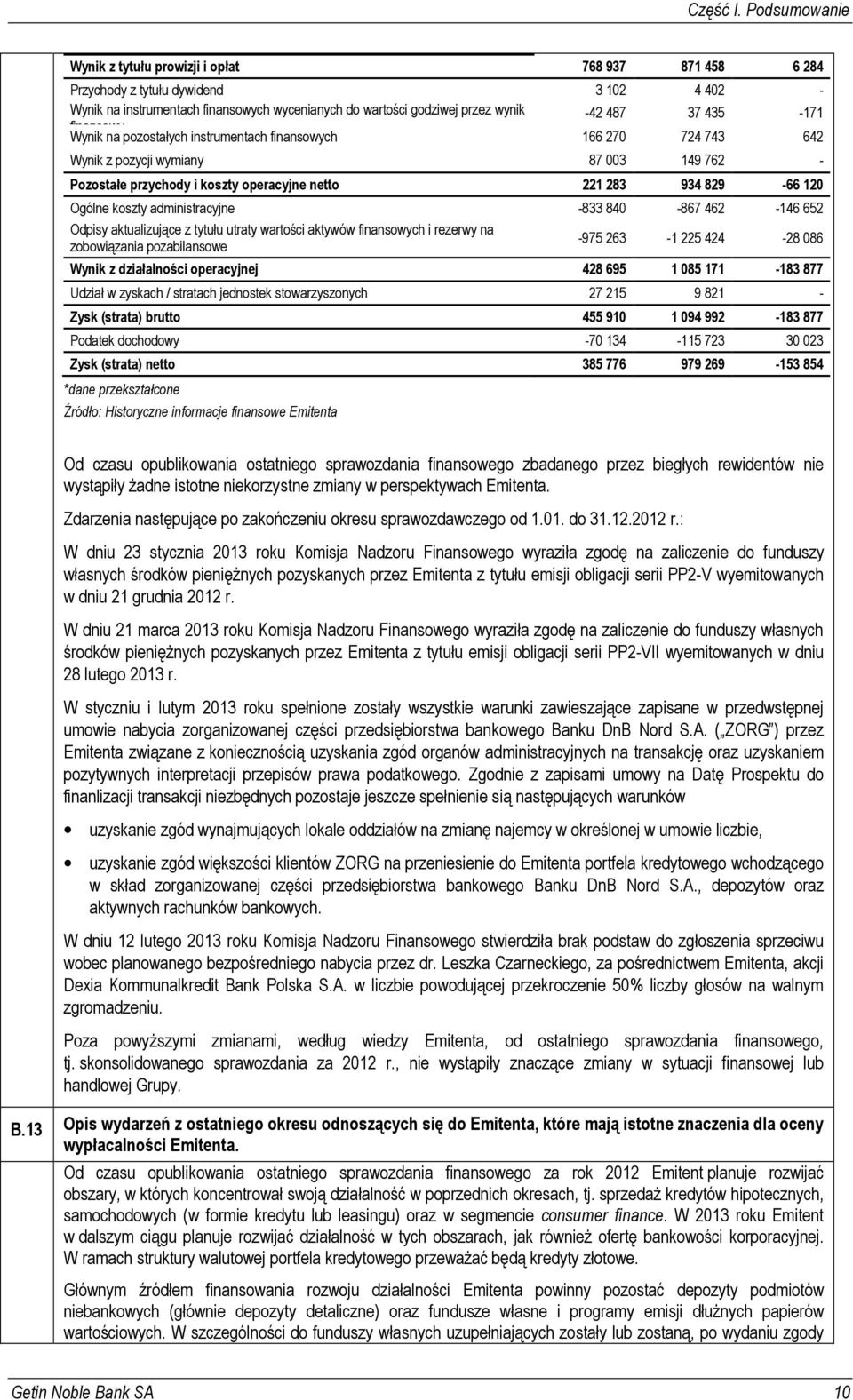 435-171 finansowy Wynik na pozostałych instrumentach finansowych 166 270 724 743 642 Wynik z pozycji wymiany 87 003 149 762 - Pozostałe przychody i koszty operacyjne netto 221 283 934 829-66 120