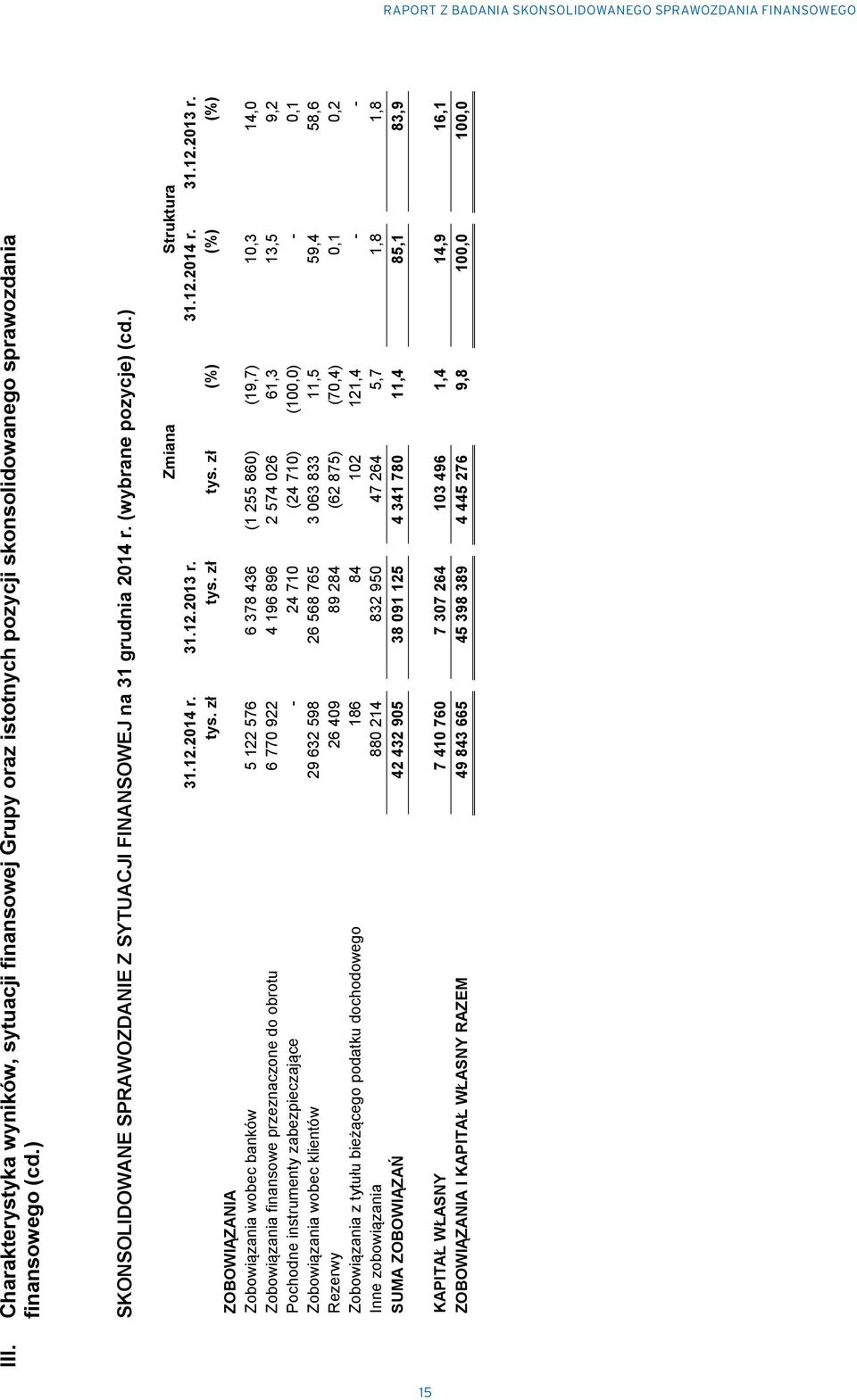 tys. zł tys. zł (%) Zmiana Struktura 31.12.2014 r. (%) 31.12.2013 r.