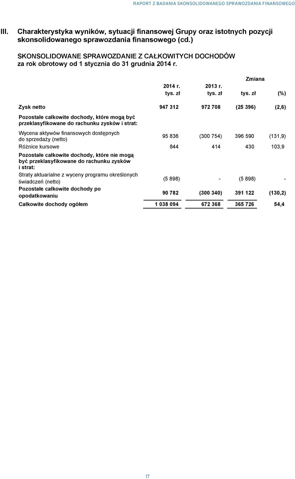 zł (%) Zysk netto 947 312 972 708 (25 396) (2,6) Pozostałe całkowite dochody, które mogą być przeklasyfikowane do rachunku zysków i strat: Wycena aktywów finansowych dostępnych do sprzedaży (netto)