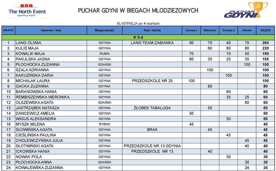 WERONIKA GDYNIA 35 25 60 12 OLSZEWSKA AGATA GDAŃSK 60 60 13 JASTRZĄBEK NATASZA GDYNIA ŻŁOBEK TABALUGA 50 50 14 DANCEWICZ AMELIA GDYNIA 50 50 15 WIGUS ALEKSANDRA GDYNIA 50 50 16 MYSZK MILENA RYBNO 45