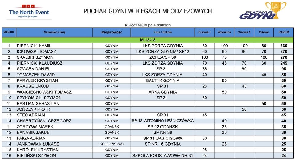 KRAUSE JAKUB GDYNIA SP 31 23 45 68 9 WOJCIECHOWSKI TOMASZ GDYNIA ARKA GDYNIA 50 50 10 SZYKOMICKI SZYMON GDYNIA SP 31 50 50 11 BASTIAN SEBASTIAN GDYNIA 50 50 12 JOŃCZYK PIOTR GDYNIA 50 50 13 STEC