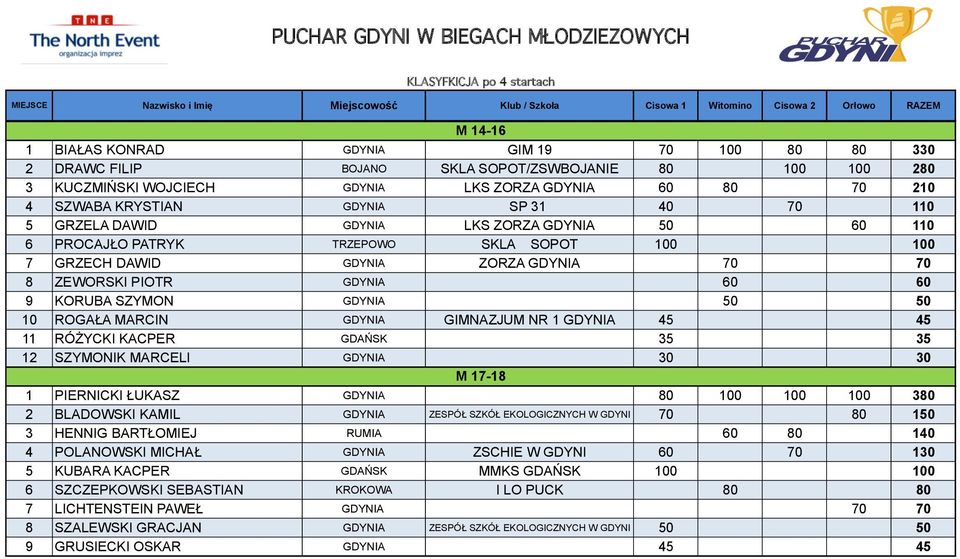 SZYMON GDYNIA 50 50 10 ROGAŁA MARCIN GDYNIA GIMNAZJUM NR 1 GDYNIA 45 45 11 RÓŻYCKI KACPER GDAŃSK 35 35 12 SZYMONIK MARCELI GDYNIA 30 30 M 17-18 1 PIERNICKI ŁUKASZ GDYNIA 80 100 100 100 380 2