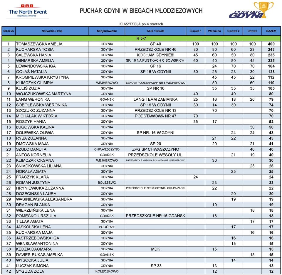 16 NA PUSTKACH CISOWSKICH 60 40 80 45 225 5 LEWANDOWSKA IGA GDYNIA SP 16 24 70 70 164 6 GOŁAŚ NATALIA GDYNIA SP 16 W GDYNII 50 25 23 30 128 7 KROMPIEWSKA KRYSTYNA GDYNIA 45 45 22 112 8 KLIMCZAK