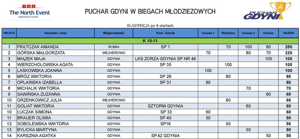 MICHALIK WIKTORIA GDYNIA 70 70 9 SAWIŃSKA ZUZANNA GDYNIA 60 60 10 GRZENKOWICZ JULIA WEJHEROWO 60 60 11 GOLIAT WIKTORIA GDYNIA SZTORM GDYNIA 60 60 10 ŁUCZAK