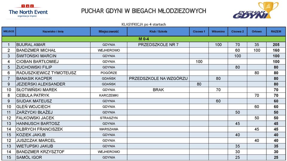 CEBULA PATRYK KARCZEMKI 70 70 9 SIUDAK MATEUSZ GDYNIA 60 60 10 GLEŃ WOJCIECH GDYNIA 60 60 11 ZARZYCKI BŁAŻEJ GDYNIA 50 50 12 FALKOWSKI JACEK STRASZYN 50 50 13 HANNUSCH BARTOSZ GDYNIA 45