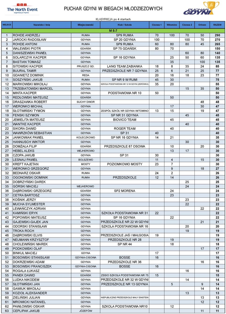 LANG TEAM ZABIANKA 18 8 35 24 85 9 BUURAL TAMIR GDYNIA PRZEDSZKOLE NR 7 GDYNIA 25 6 21 25 77 10 GDANIETZ DOMINIK REDA 20 16 18 23 77 11 SOSZYŃSKI JAKUB RUMIA SP NR 9 W RUMI 45 30 75 12 MARKOWSKI