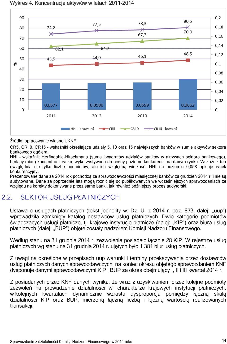 Wskaźnik ten uwzględnia nie tylko liczbę podmiotów, ale ich względną wielkość. HHI na poziomie 0,058 opisuje rynek konkurencyjny.