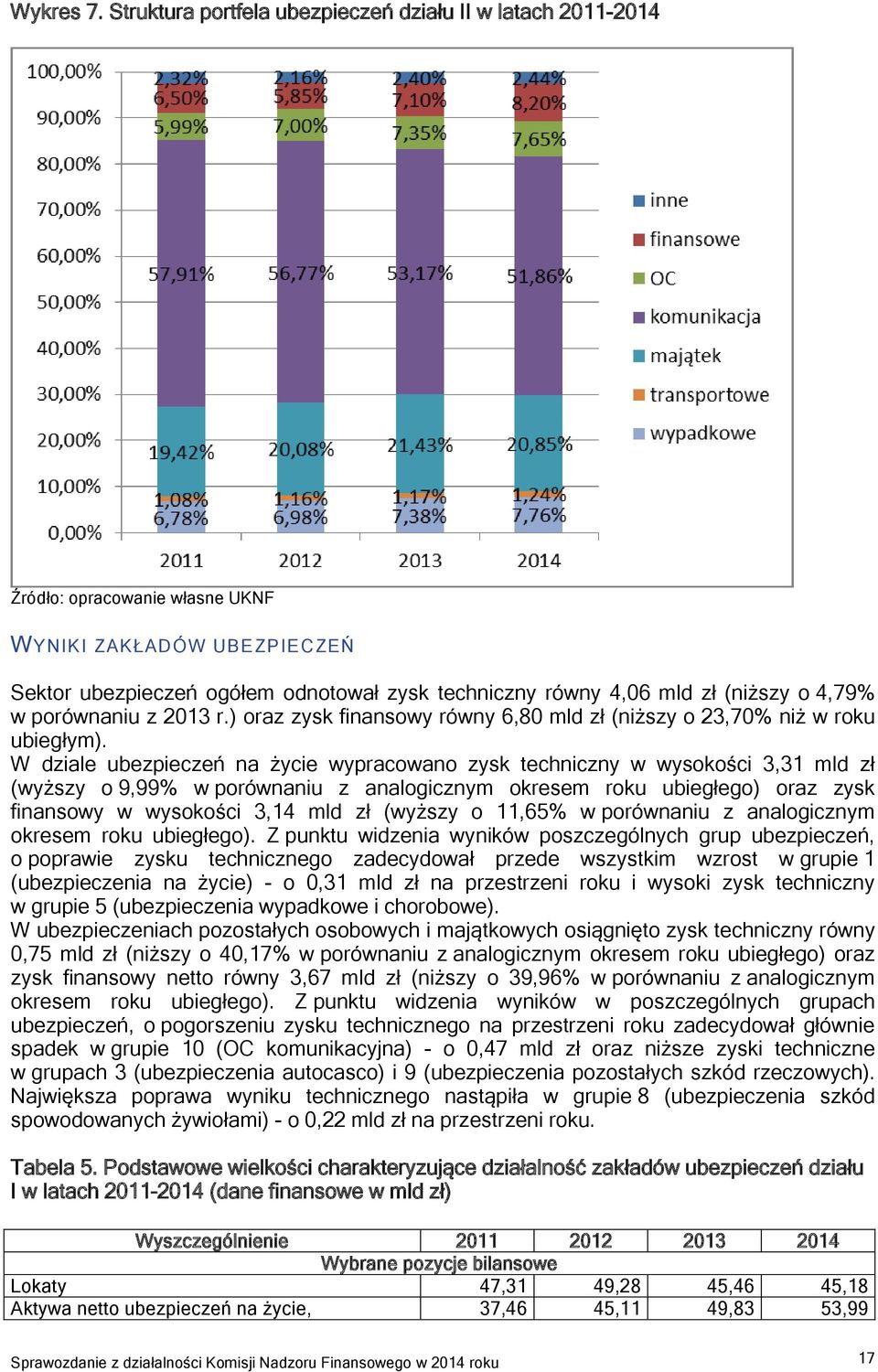 ) oraz zysk finansowy równy 6,80 mld zł (niższy o 23,70% niż w roku ubiegłym).