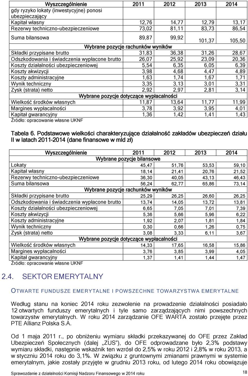 działalności ubezpieczeniowej 5,54 6,35 6,05 6,39 Koszty akwizycji 3,98 4,68 4,47 4,89 Koszty administracyjne 1,63 1,74 1,67 1,71 Wynik techniczny 3,35 3,13 3,01 3,31 Zysk (strata) netto 2,92 2,97