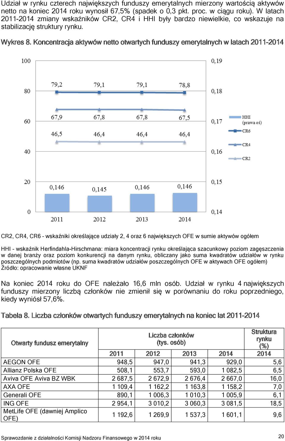 Koncentracja aktywów netto otwartych funduszy emerytalnych w latach 2011-2014 CR2, CR4, CR6 wskaźniki określające udziały 2, 4 oraz 6 największych OFE w sumie aktywów ogółem HHI wskaźnik