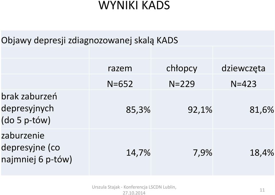 depresyjne (co najmniej 6 p-tów) razem chłopcy