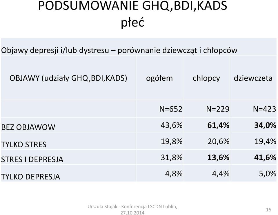 dziewczeta N=652 N=229 N=423 BEZ OBJAWOW 43,6% 61,4% 34,0% TYLKO STRES