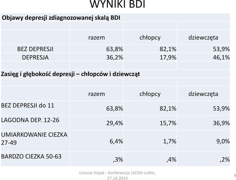 chłopców i dziewcząt BEZ DEPRESJI do 11 LAGODNA DEP.